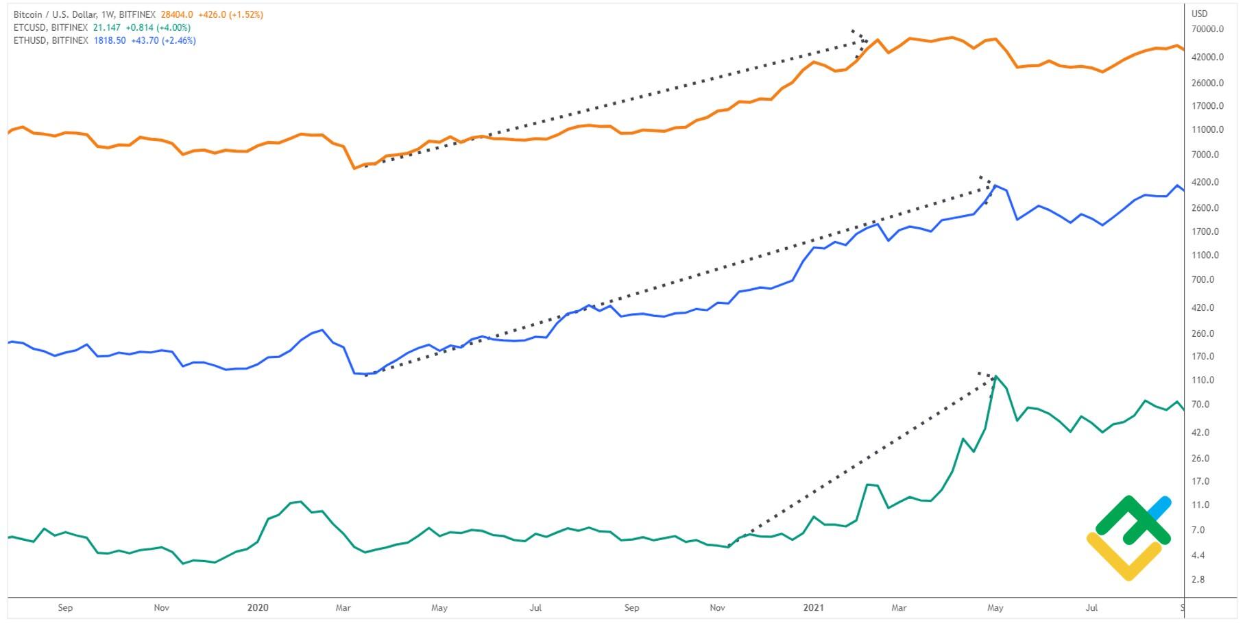 LiteForex: Ethereum a Ethereum Klasyczne: Przegląd historycznej Akcji Cenowej