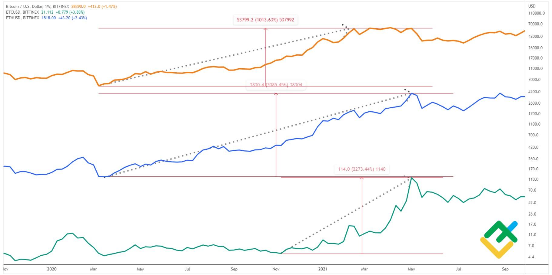 Bitcoin (BTC) vs Ethereum (ETH) - Detailed Charts Comparison