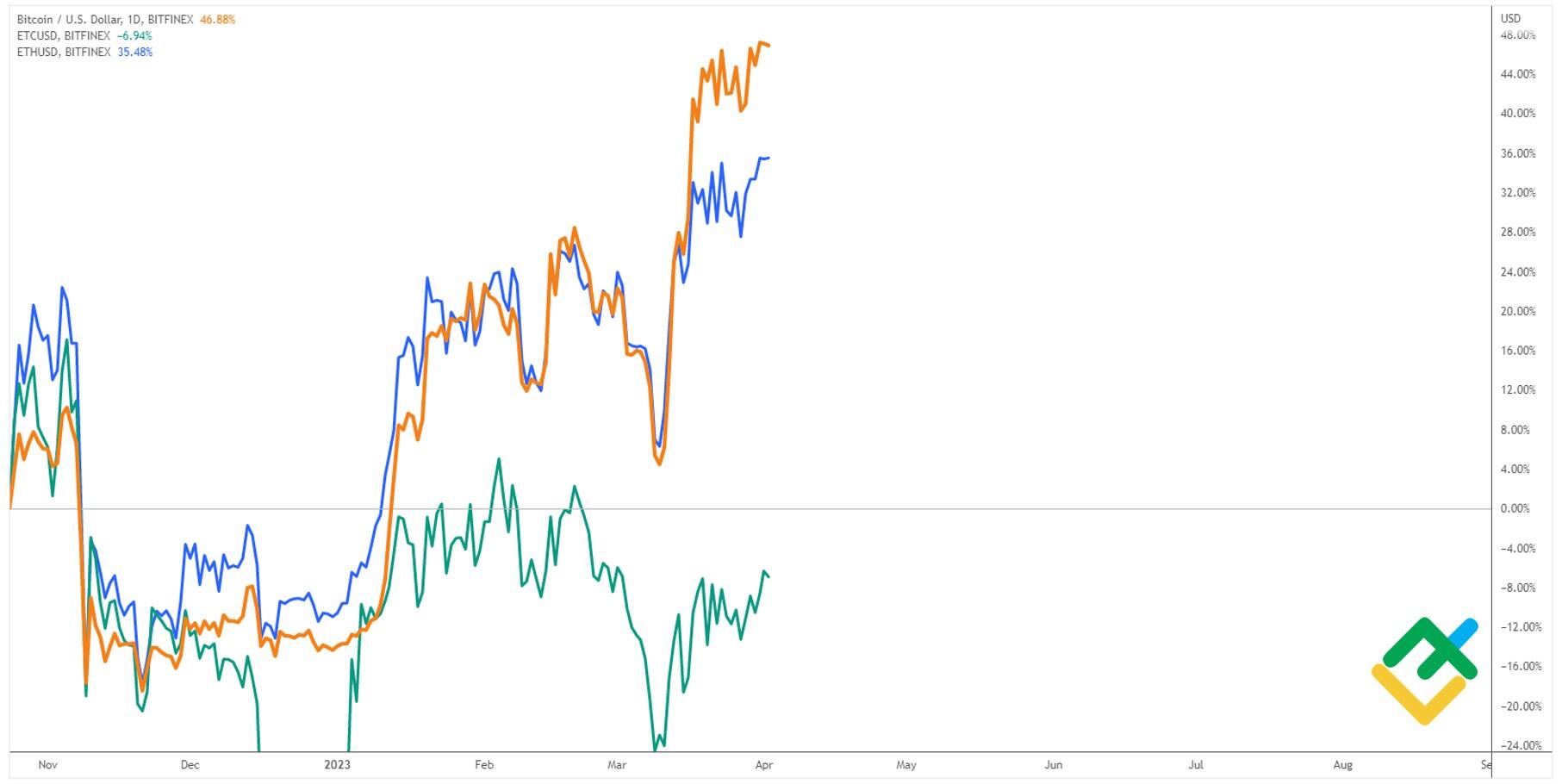 LiteForex: Ethereum a Ethereum Klasyczne: Przegląd historycznej Akcji Cenowej