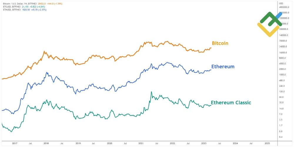 LiteForex: Ethereum a Ethereum Klasyczne: Przegląd historycznej Akcji Cenowej