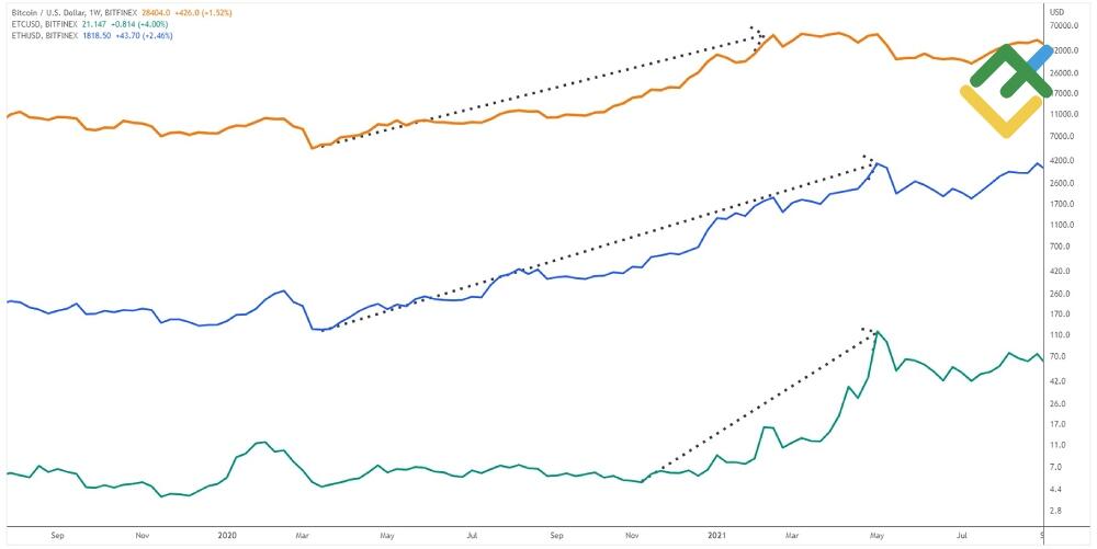 LiteForex: Ethereum a Ethereum Klasyczne: Przegląd historycznej Akcji Cenowej