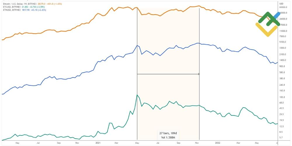LiteForex: Ethereum a Ethereum Klasyczne: Przegląd historycznej Akcji Cenowej