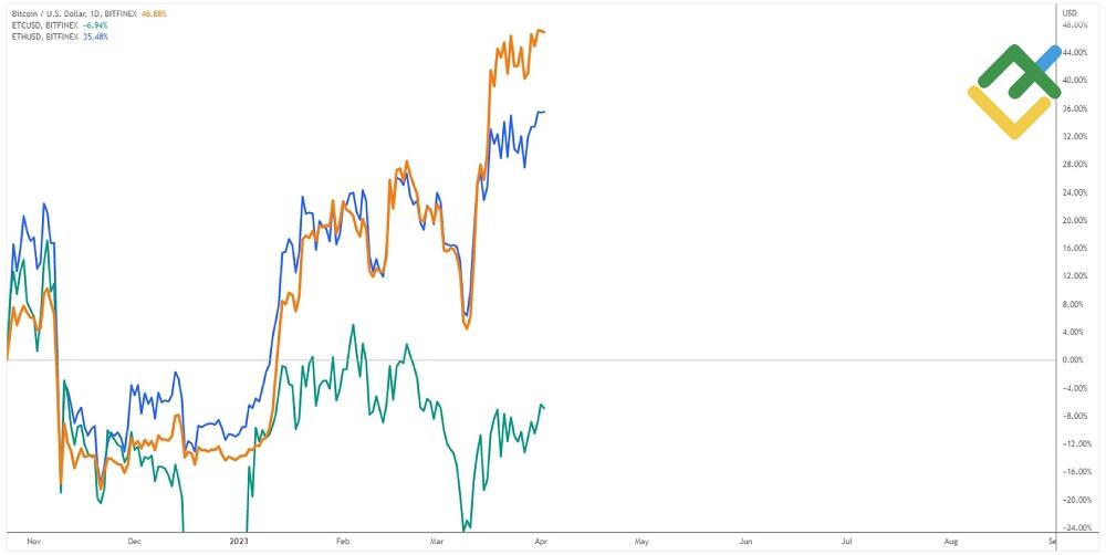 LiteForex: Ethereum a Ethereum Klasyczne: Przegląd historycznej Akcji Cenowej