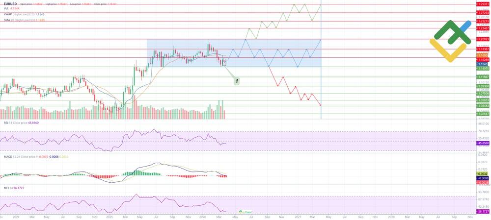 LiteFinance: EURUSD Price Forecast for 2026 Based on Technical Analysis