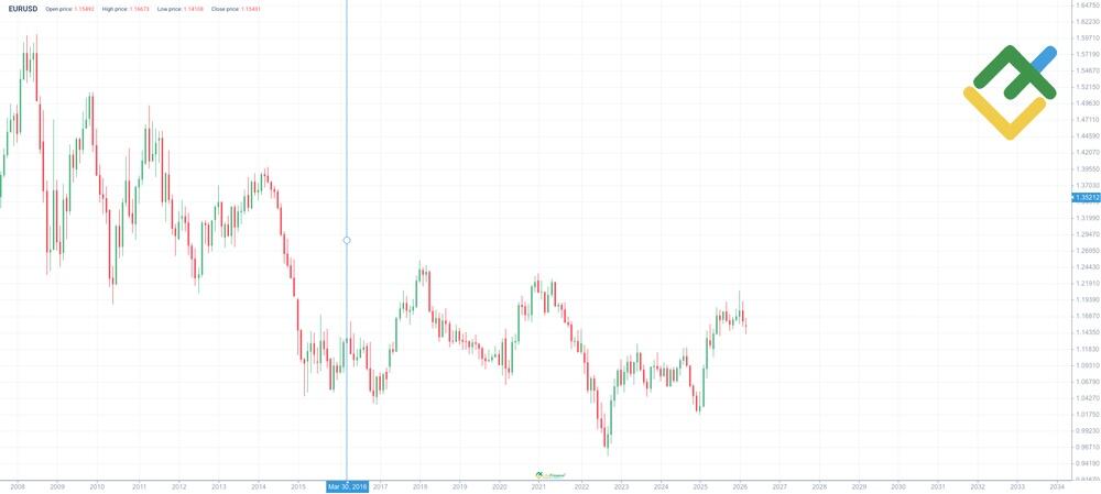 LiteFinance: EURUSD Price History