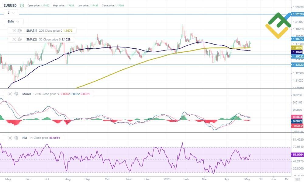 LiteForex: EURUSD: Kursprognose für 2026 auf Grundlage von technischer Analyse