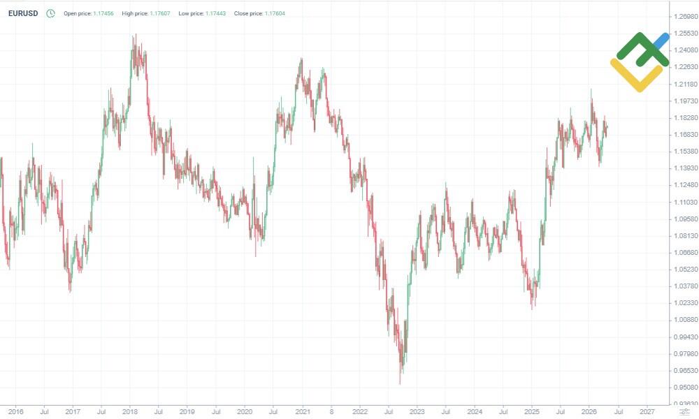 LiteForex: EURUSD-Kurshistorie