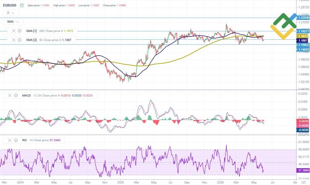 LiteFinance: Технический анализ и прогноз цены EURUSD на 2026 год