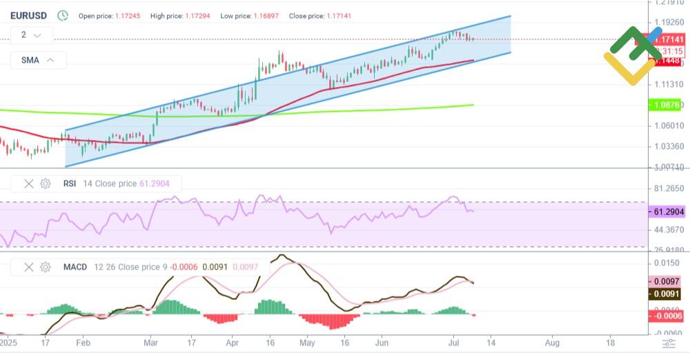 LiteForex: Previsione dei Prezzi EURUSD per il 2025 Basata sull'Analisi Tecnica
