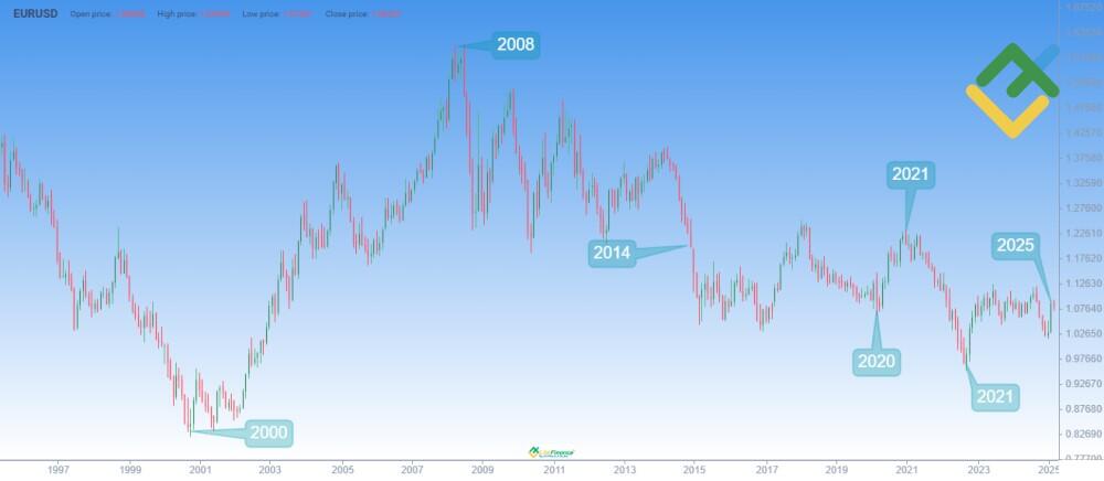 LiteForex: Storia dei Prezzi EURUSD
