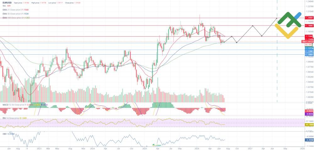 LiteFinance: 2026-yil uchun EURUSD narxining texnik tahlili va prognozi