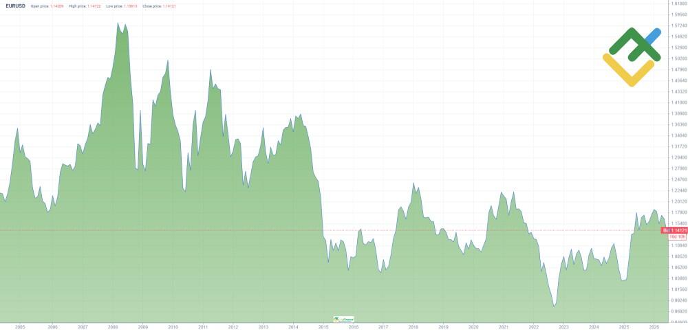 LiteFinance: EURUSD narxlari tarixi