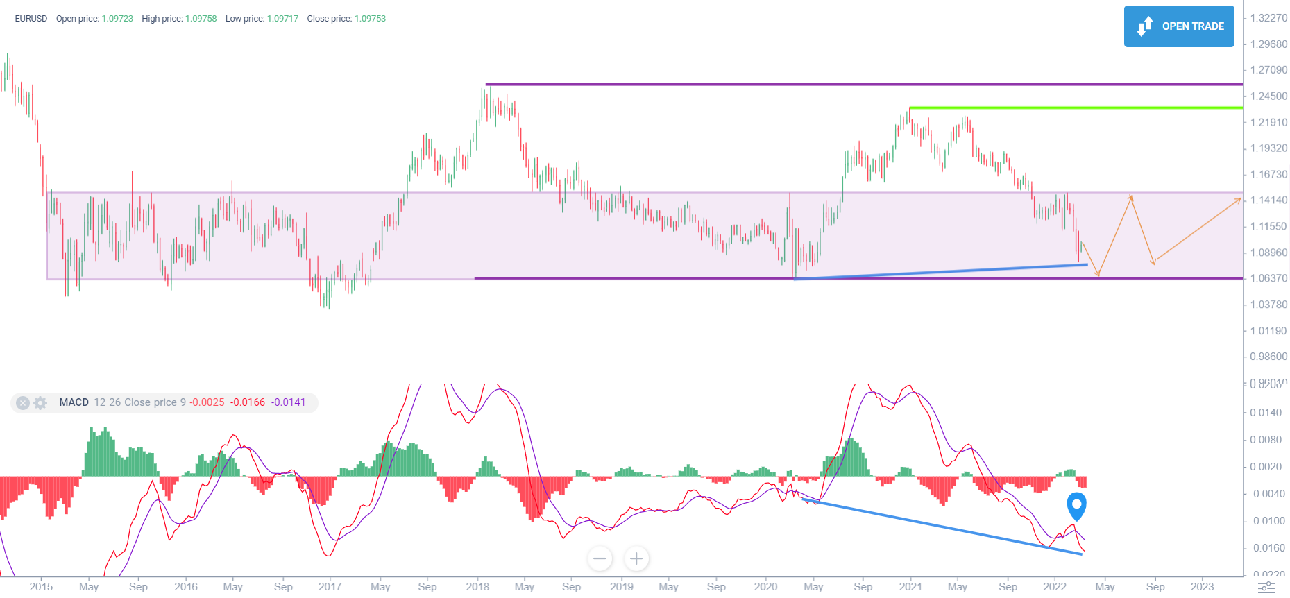 Euro to Dollar (EUR/USD) Forecast for 2021, 2022-2025 and Beyond |  LiteFinance (ex. LiteForex)