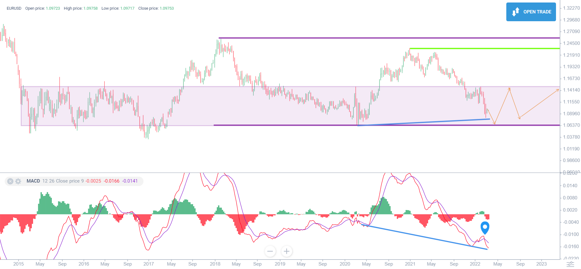 Euro to Dollar (EUR/USD) Forecast for 2021, 2022-2025 and Beyond | LiteFinance (ex. LiteForex)