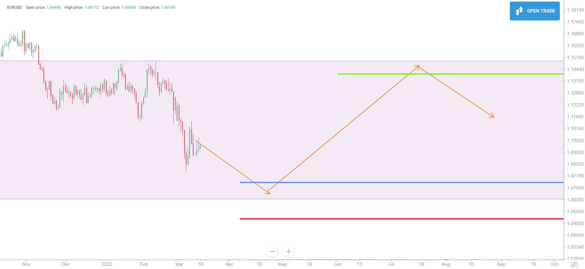 Euro/Dollar (EUR/USD) Prognose für 2022, 20232025 und danach LiteForex Euro/Dollar (EUR/USD) Prognose für 2022, 20232025 und danach LiteForex