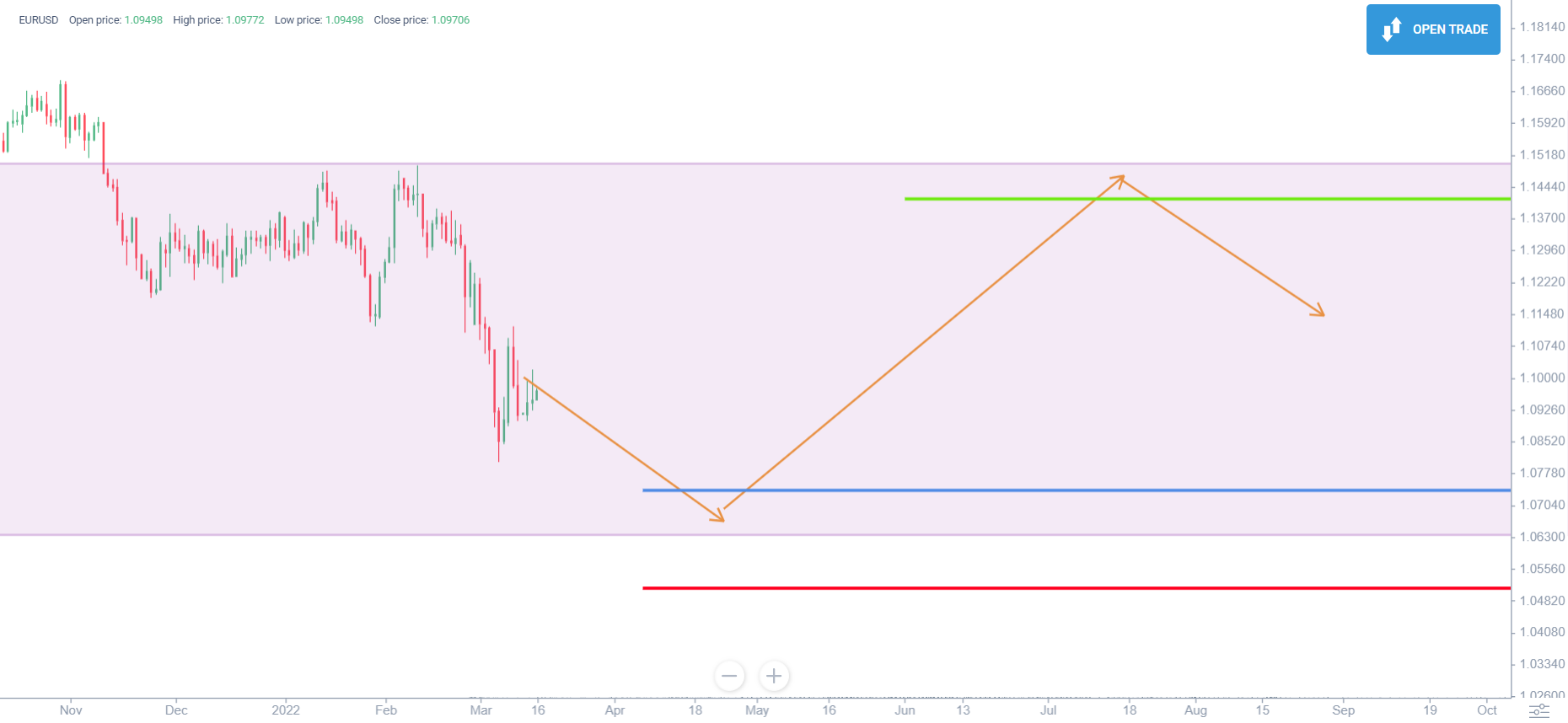 Euro/Dollar (EUR/USD) Prognose für 2022, 20232025 und danach LiteForex