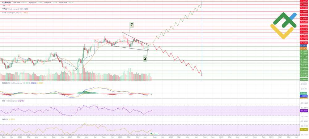 LiteFinance: EURUSD Price Forecast for 2026 Based on Technical Analysis