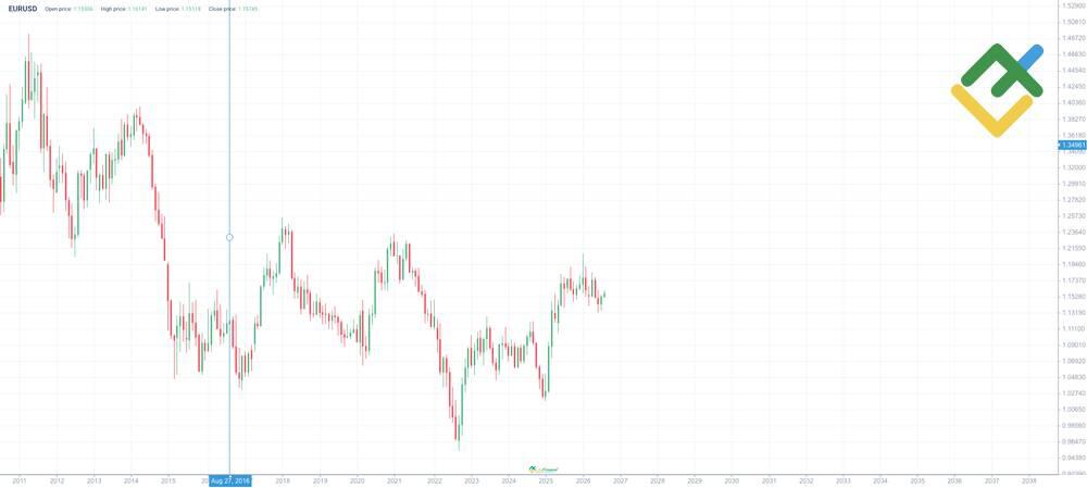 LiteFinance: EURUSD Price History