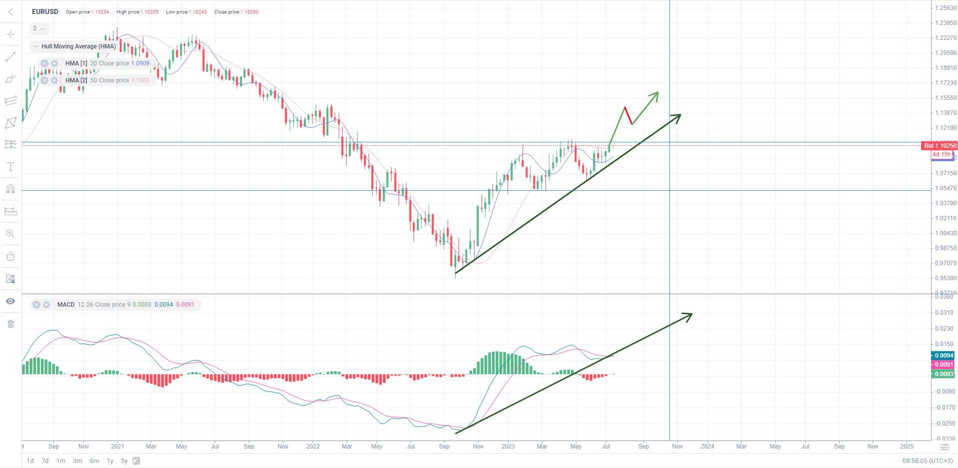 EUR/USD at 12-week highs – where next?