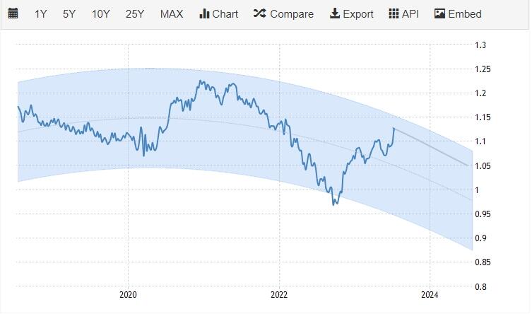 Euro-to-Dollar Rate Forecast for the Week Ahead