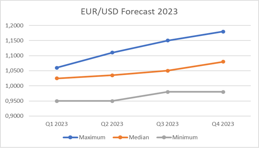 Pronóstico del euro/dólar cotización del EURUSD para 2024, años 2025