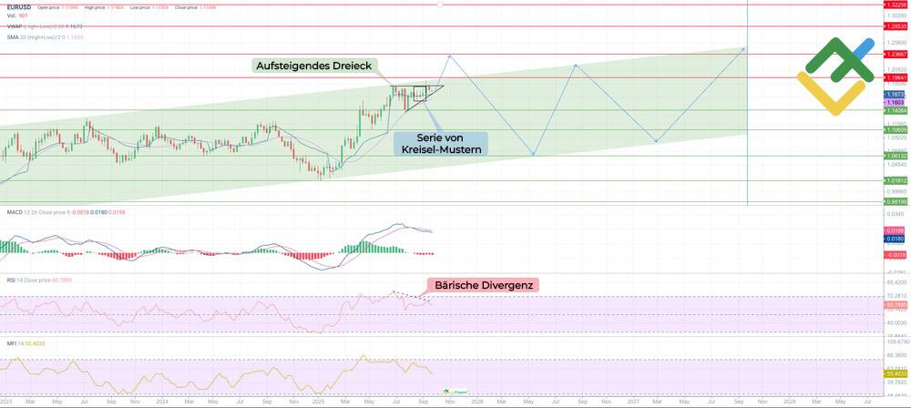 LiteForex: Technische Analyse und Ausblick für den EURUSD-Kurs im Jahr 2025
