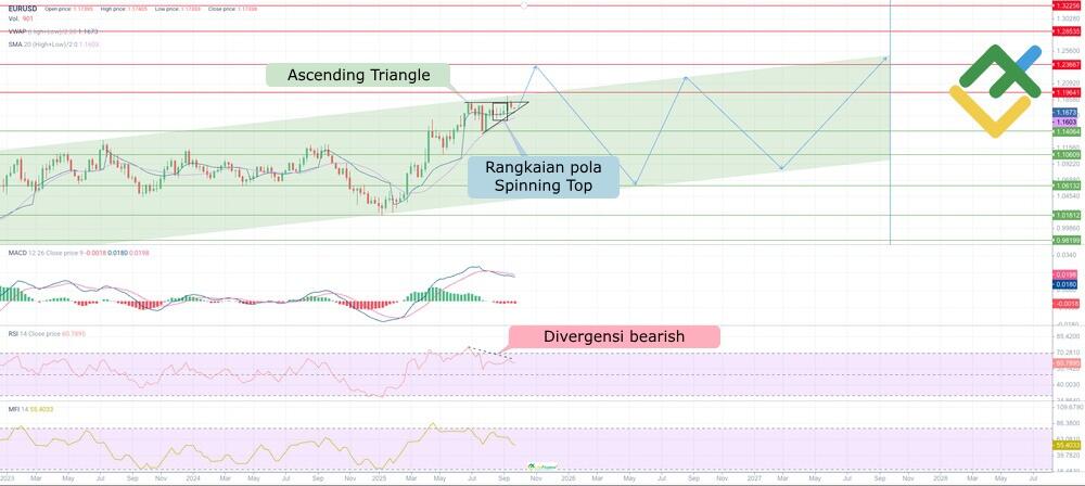 LiteFinance: Analisis Teknis dan Prospek Harga EURUSD pada tahun 2025