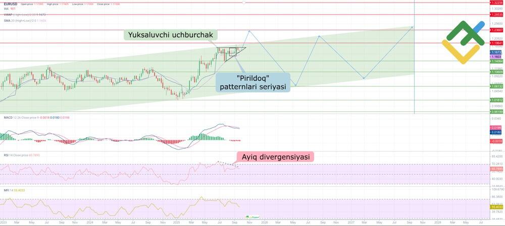 LiteFinance: 2025-yil uchun EURUSD narxining texnik tahlili va prognozi