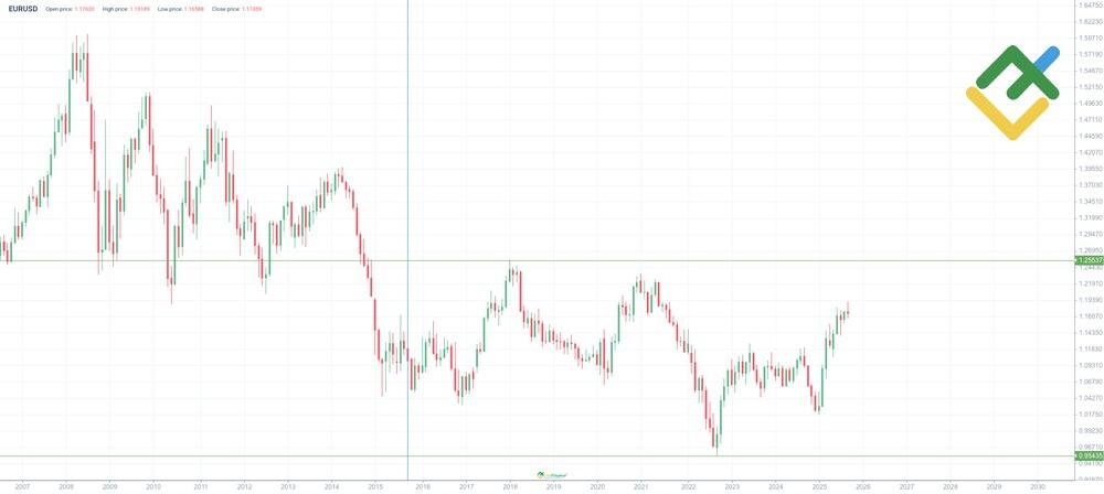 LiteForex: EURUSD-Kurshistorie