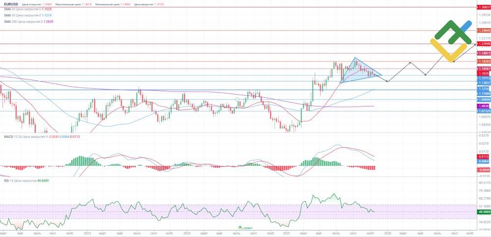 LiteForex: EURUSD-Kursprognose für 2025–2026 auf Grundlage von technischer Analyse
