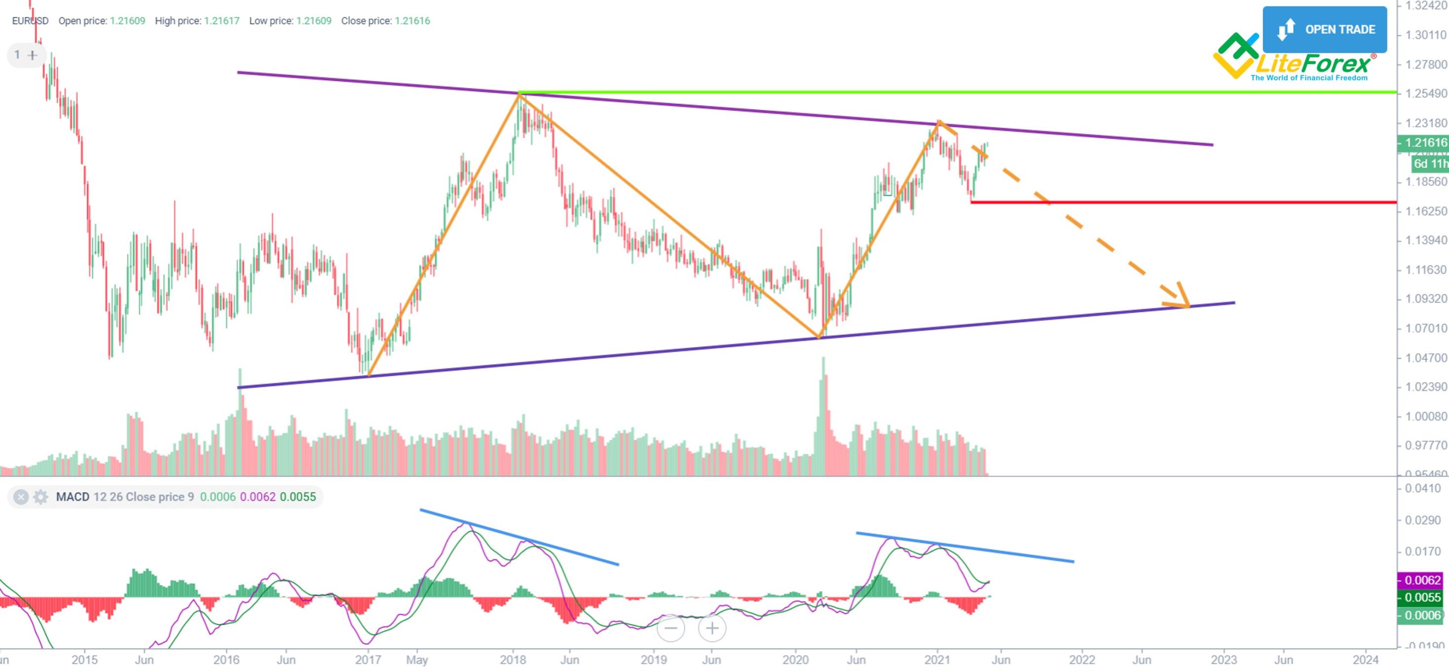 Prognoza euro do dolara (EURUSD) na 2021, 20222025 i późniejsze lata