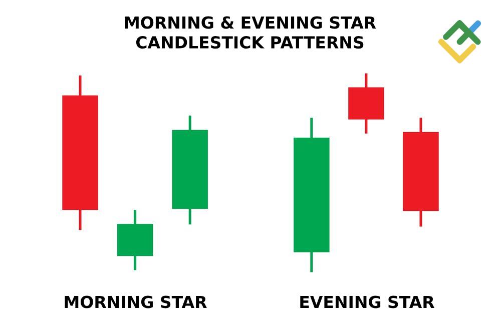 LiteFinance: Akşam ve Sabah Yıldızı Formasyonları Arasındaki Farklar