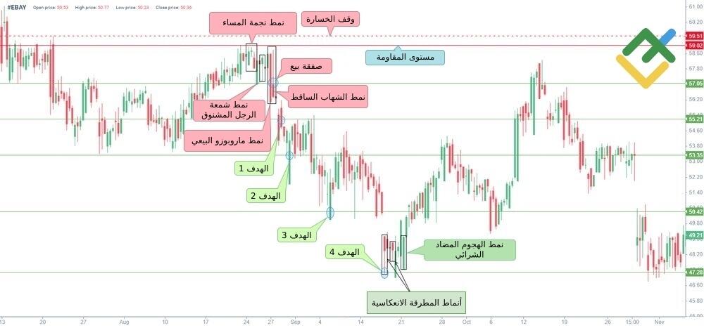 LiteFinance: 2. تداول نمط نجمة المساء مع أنماط الشموع الأخرى