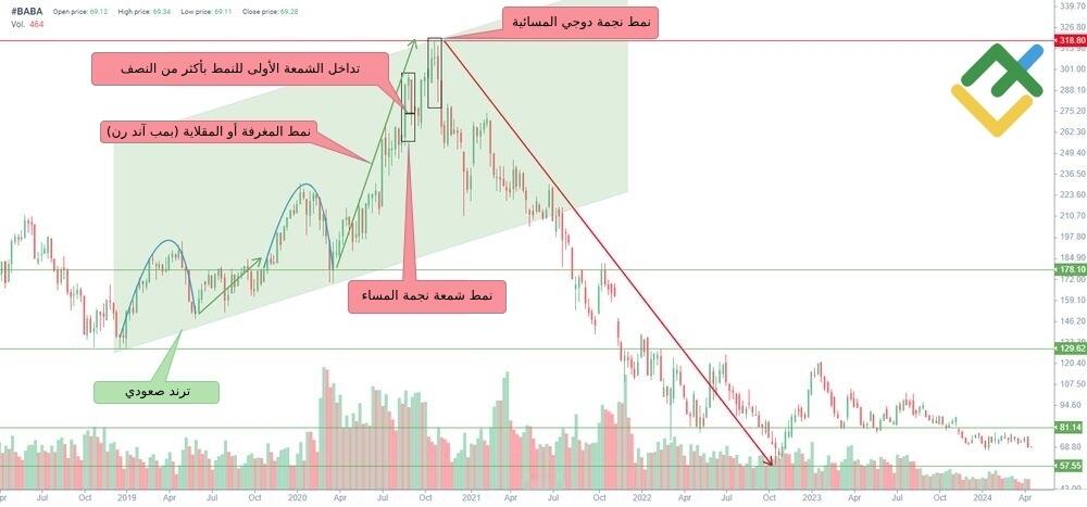 LiteFinance: تكوين نمط نجمة المساء evening star