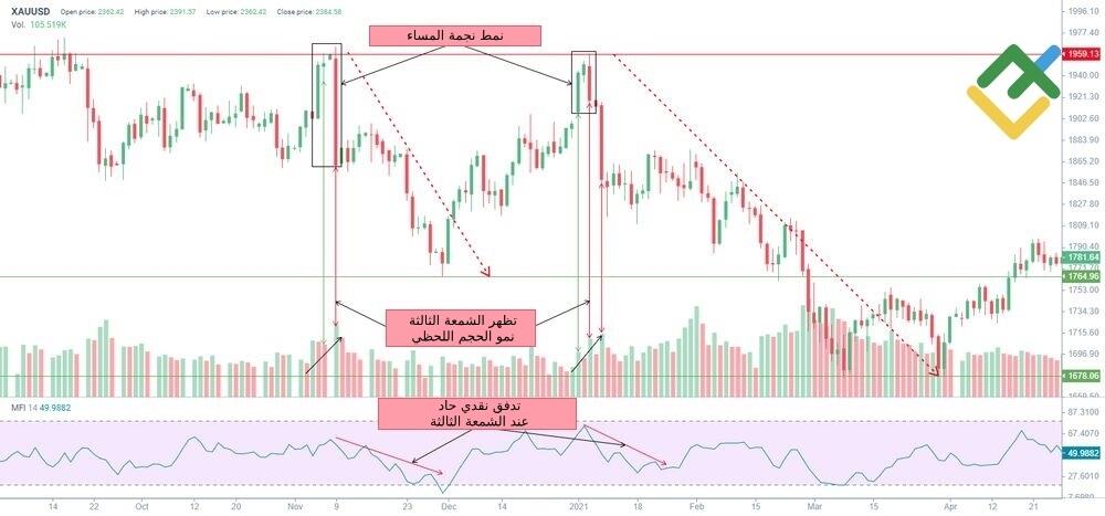 LiteFinance: كيفية التعرف على نمط نجمة المساء evening star