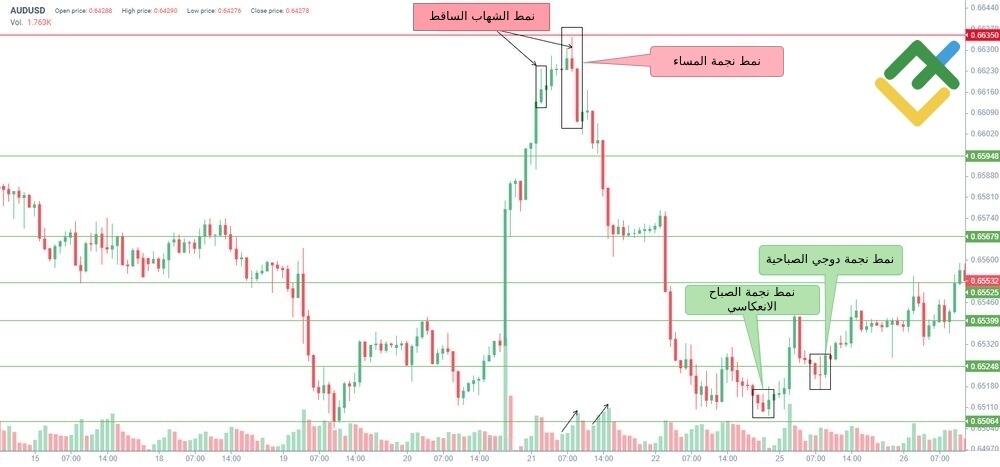 LiteFinance: مثال على نمط نجمة المساء