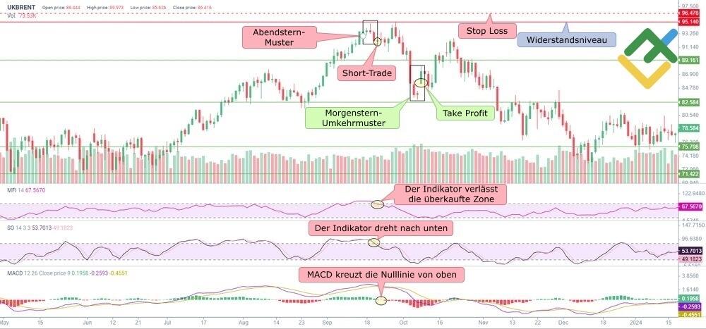 LiteForex: 3. Trading mit dem Abendstern und technischen Indikatoren