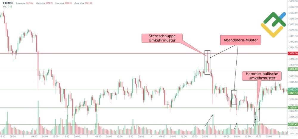 LiteForex: Beispiel für einen Abendstern