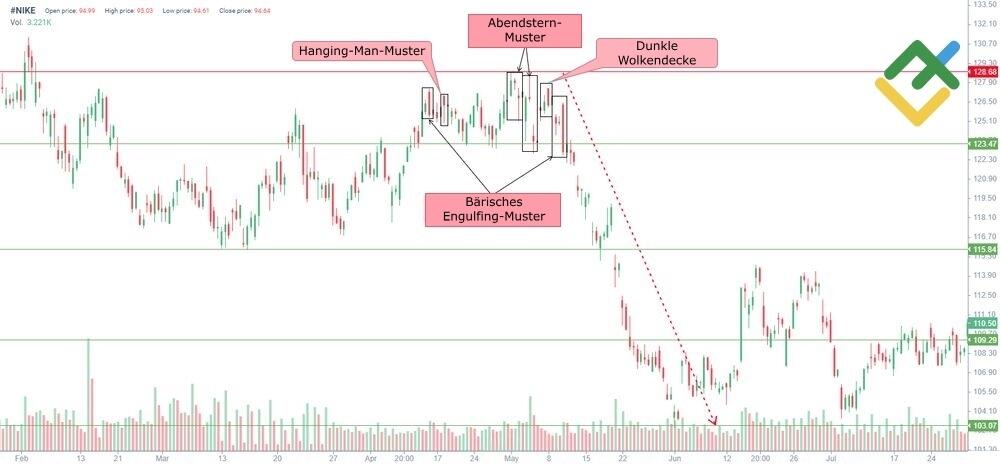 LiteForex: Beispiel für einen Abendstern