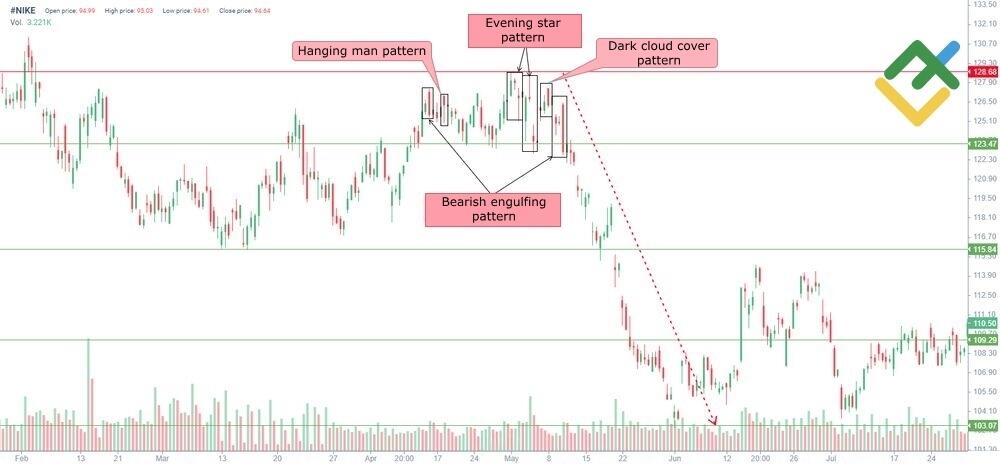 LiteFinance: Evening Star Example