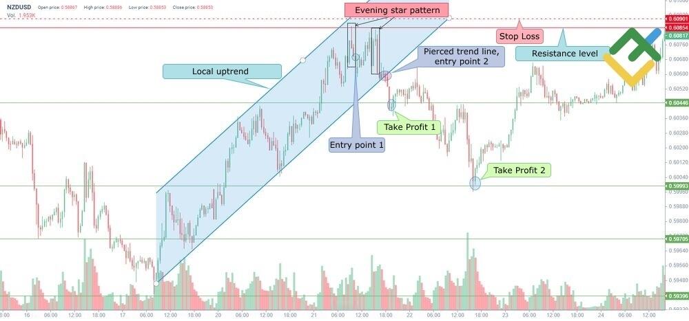 LiteFinance: 1. Trading with resistance levels