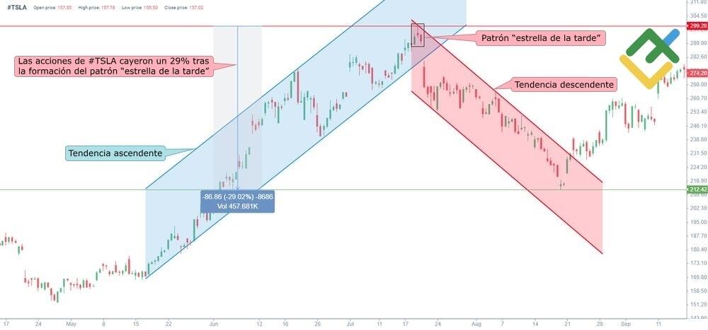 LiteFinance: ¿Qué es el patrón "estrella del atardecer"?