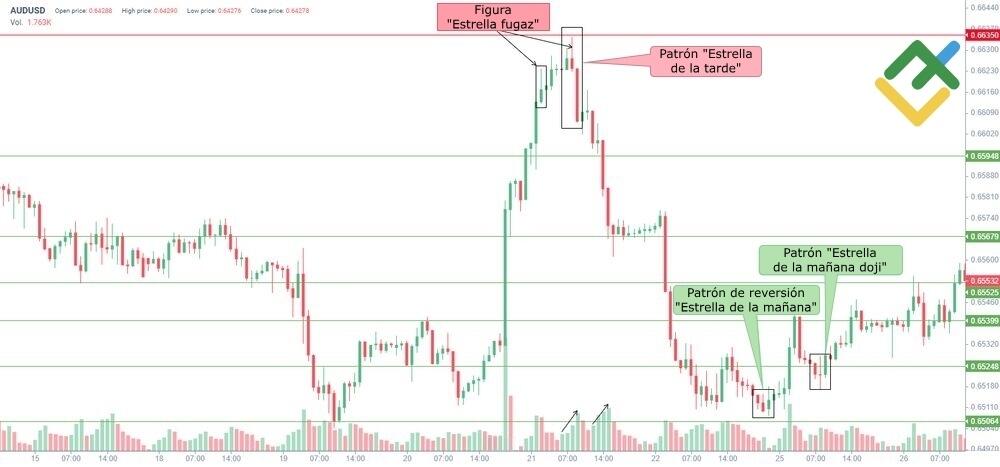 LiteFinance: Ejemplo del patrón estrella del atardecer