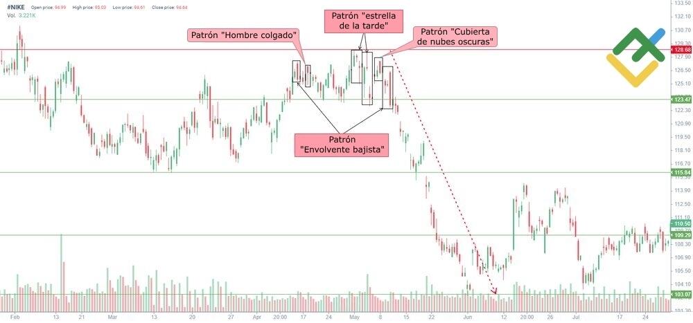 LiteFinance: Ejemplo del patrón estrella del atardecer