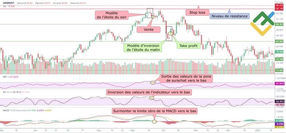 LiteFinance: 3. Trading combiné de l'étoile du soir à l'assistance d'indicateurs techniques
