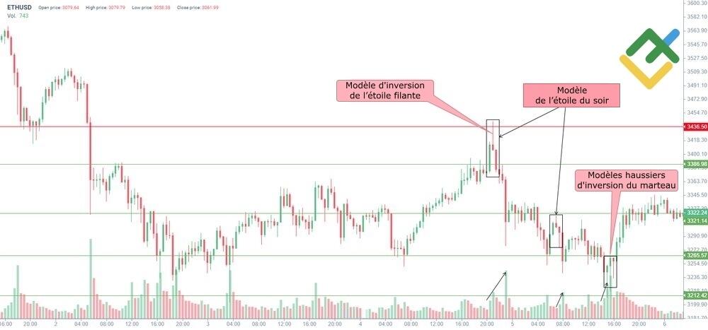 LiteFinance: Exemple du modèle de l’étoile du soir