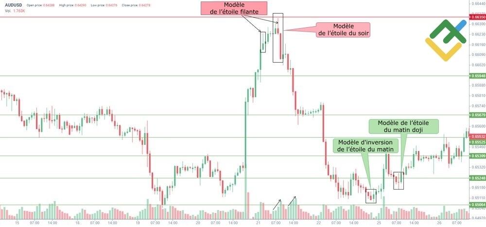 LiteFinance: Exemple du modèle de l’étoile du soir