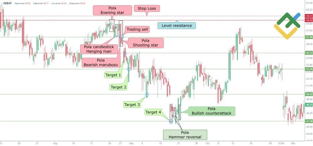 LiteFinance: 2. Trading dengan Pola Evening Star bersama Pola Candlestick Lain