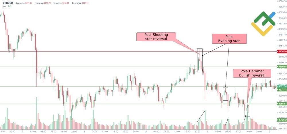 LiteFinance: Contoh Evening Star