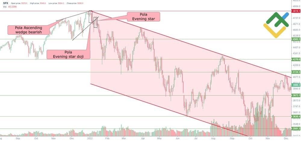 LiteFinance: Contoh Evening Star